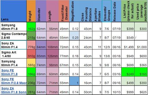 Guide to the best 50mm Lenses for full frame Sony E-mount cameras: a7III/a7II/a7rIV/a7RIII/a9/A9II - phillipreeve.net Reading Guide, Focal Length, Full Frame, Family Photos, Cameras, Lenses, Good Things, Frame, Photography