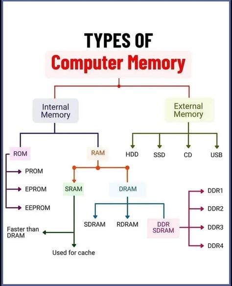 Building A Computer, Networking Basics, Types Of Computer, Computer Code, Computer Science Programming, Basic Computer Programming, Paid Online Surveys, Data Science Learning, Computer Maintenance