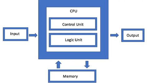 What is Von Neumann Architecture? The Von Neumann architecture refers to the written description by John Von Neumann of how information should be processed and stored in an electronic computer. KEY TAKEAWAYS The Von Neumann architecture is a simpler design based on the concept of stored-program computers. This architecture is used in workstations, modern personal … What is Von Neumann Architecture? (Explained) Read More » Harvard Architecture, John Von Neumann, Computer Architecture, Control Unit, Computer Science, The History, Simple Designs, Architecture Design, Science