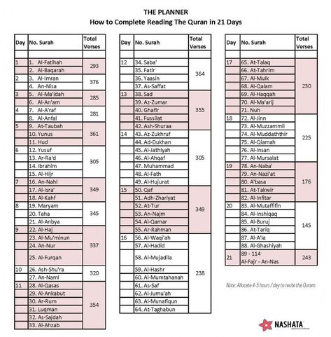"Ramadan is the (month) in which the Quran was sent down, as a guide to mankind and a clear guidance and judgment (so that mankind will distinguish from right and wrong)” (2:183) In honour and remembrance of that, some would devote time to complete reading and understanding the Quran during Ramadan Quran Schedule, Quran Schedule, Ramadan Schedule, Khatam Quran, Reading The Quran, How To Read Quran, Reading Al Quran, Complete Quran, Ramadan Quran