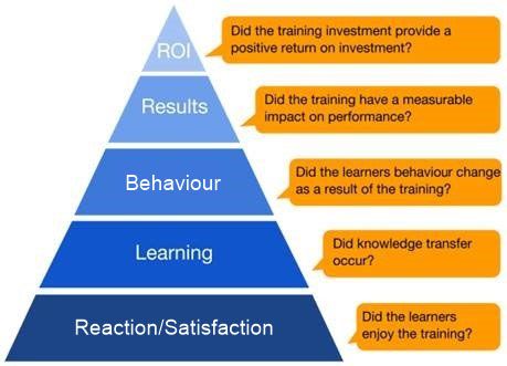 Basic Algebra, Theory Of Change, Learning Development, Train The Trainer, Reward And Recognition, Math Quotes, Agile Project Management, Behavior Modification, Instructional Strategies