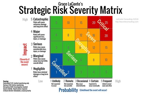 How to Calculate the Impact and Probability of Business Risk - LaConte Consulting Risk Management Infographic, Risk Matrix, Strategic Planning Process, Business Risk, Risk Analysis, Project Management Templates, Six Sigma, Leadership Management, Financial Analysis