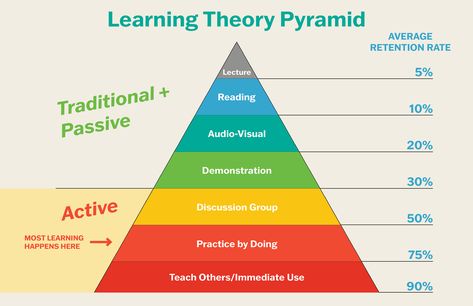 Feynman Technique, Learning Pyramid, Spaced Repetition, Tip Of The Iceberg, Older Sibling, Doing Homework, Richard Feynman, Virtual Class, Virtual School