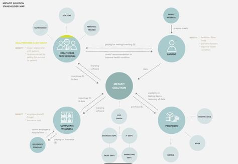 Stakeholder Mapping, User Journey, Stakeholder Management, Customer Journey, Portfolio Layout, Design Research, Urban Planning, Design Thinking, Data Visualization