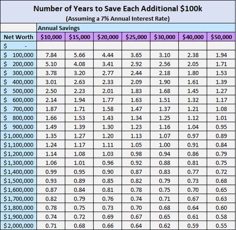 The Math That Explains Why Net Worth Goes Crazy After the First $100k - Four Pillar Freedom Math Words, Financial Peace, Rocket Ship, Start Investing, Money Matters, Investing Money, Going Crazy, Net Worth, Personal Finance