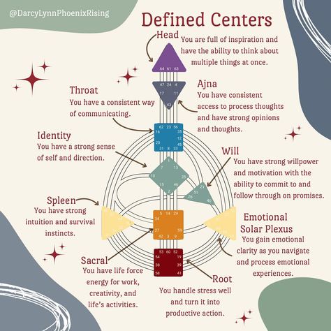 🌟 Discover the 9 Energy Centers in Human Design 🌟 Human Design helps us understand how we uniquely process energy and interact with the world. Learning about my defined and undefined centers has been transformative! Here’s a quick guide: ✨ Head Center ✨ ✅ Defined: Consistent inspiration, clear thinking. ✅ Undefined: Diverse inspirations, heightened intuition. 💡 Ajna Center 💡 ✅ Defined: Structured thinking. ✅ Undefined: Flexible, open-minded. 🗣️ Throat Center 🗣️ ✅ Defined: Clear communicat... Defined G Center Human Design, Human Design Centers, Human Design Channels, Fluid Identity, Witchy Notes, Mental Healthcare, Manifesting Generator, Gene Keys, Design Motivation