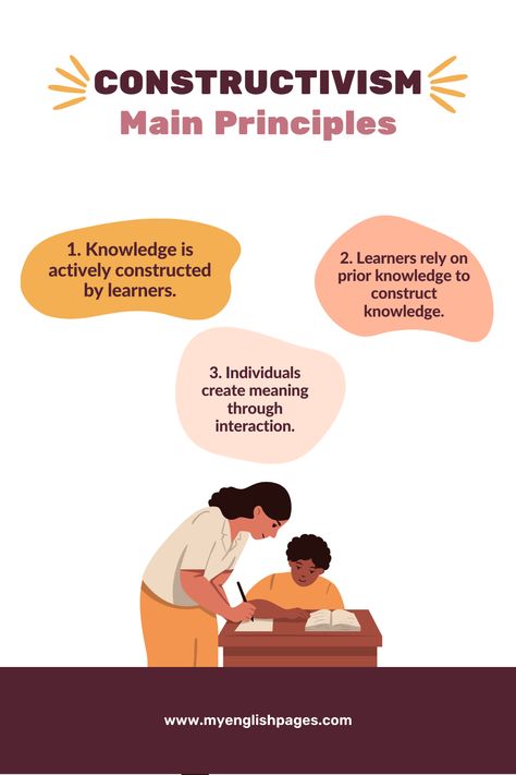 Constructivist Learning Theory is an approach to education that promotes active learning. This theory posits that individuals construct their own knowledge based on their experiences and background knowledge. The teacher’s role is to facilitate the learning process. The constructivist learning theory promotes collaboration, problem-solving, and critical thinking. Constructivism Learning Theory, Learning Theories In Education, Constructivist Learning Theory, Mathematics Images, Social Constructivism, Psychology Notes, Teaching Philosophy, Teaching Mathematics, Problem Based Learning