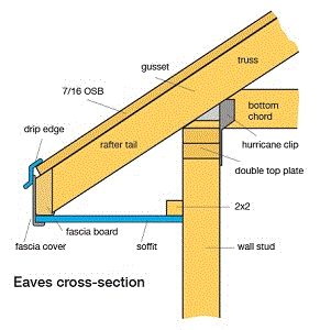 Eaves fascia soffit Roof Fascia, Roof Soffits, Owner Builder, Types Of Roofing Materials, House Repair, Fascia Board, Framing Construction, Drip Edge, Roof Maintenance