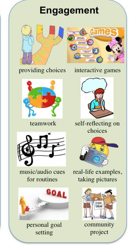 The second main priciple of UDL is engagement. This involves stimulating students' varied interests and motivation for learning in a variety of ways. This chart shows some examples of engagement. Motivation For Learning, Udl Classroom, Social Learning Theory, Inclusive Classroom, Inclusion Classroom, Engagement Ideas, Classroom Environment, Emotional Regulation, Universal Design