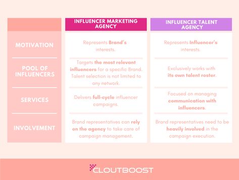 Influencer Marketing Agency Post, Influencer Marketing Agency, Design Fonts, Pr Agency, Brand Communication, Instagram Frame Template, Social Media Expert, Marketing Goals, Instagram Frame