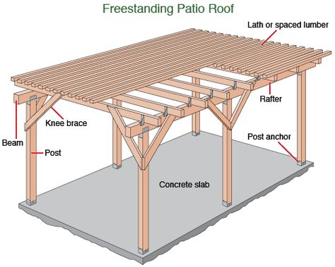 website has how to... And I might can!!! Pergola Diy, Building A Patio, Pergola Lighting, Pergola Design, Patio Cover, Wooden Pergola, Backyard Pergola, Pergola With Roof, Patio Roof