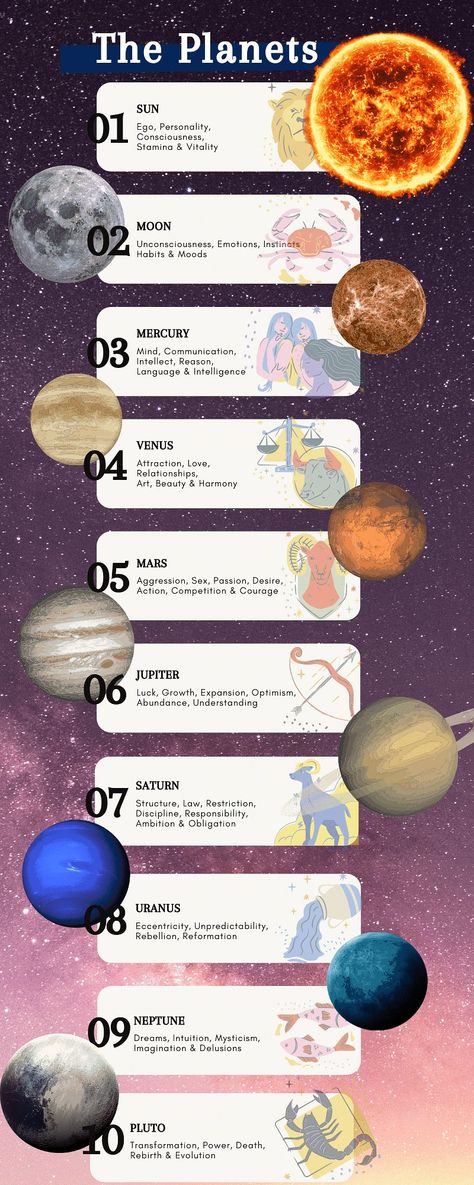 Astrological Birth Chart Guide & Planet Meanings Planets And Meanings, Planet Meanings, Planets Meaning, Planet Placement Meaning, Planets In Astrology, Planets Astrology, Birth Chart Meanings, Planets And Their Meaning, How To Read Your Birth Chart