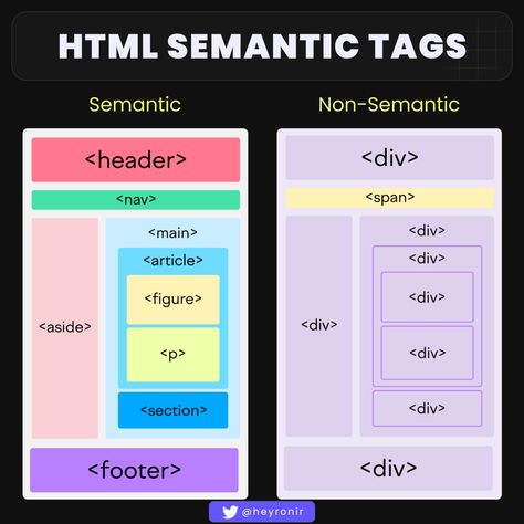 Semantic elements = elements with a meaning. A semantic HTML element clearly describes its meaning to both the browser and the developer. Semantic element examples: <form> <table> <header> <article> Non-semantic element examples: <div> <span> <font> Read Image, Web Development Design, Web Development, Meant To Be, Coding, Reading, Tags