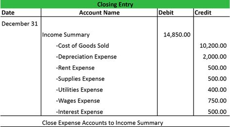 Closing Entry Example Closing Entries Accounting, Accounting Cycle, Accounting Course, Accounting Basics, Business Bookkeeping, Cost Of Goods Sold, Small Business Bookkeeping, Bookkeeping Business, Key Words