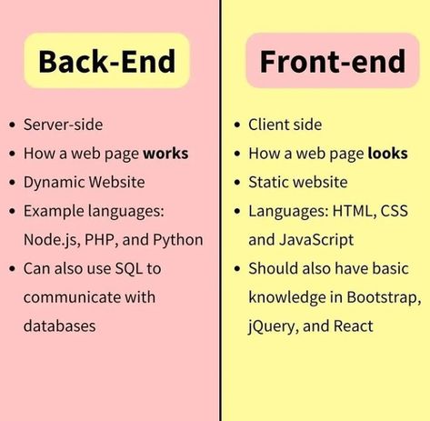 Front End Developer Aesthetic, Front End Developer Portfolio, Computer Science Major Aesthetic, Back End Developer, Front End Web Development, Front End Developer, Computer Science Major, Basic Computer Programming, Computer Science Programming