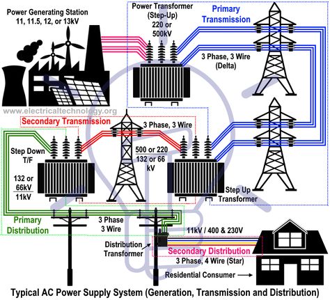 Electric Power System – Generation, Transmission & Distribution of Electricity Electric Power Distribution, How Electricity Works, Electrical Engineering Technology, Electrical Panel Wiring, Electrical Wiring Colours, Basic Electrical Engineering, Electrical Substation, Electrical Engineering Books, Electrical Engineering Projects