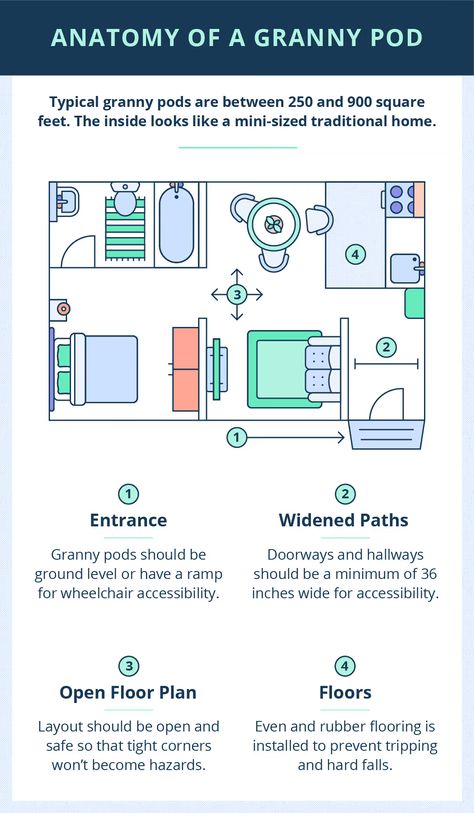 A Landlord and Tenant’s Guide to Granny Pods for Senior Living | TurboTenant Grandma Pods, Granny Pods Floor Plans, Mother In Law Cottage, Granny Annexe, Land Ideas, Granny Pods, Granny Pod, Small Cottage House Plans, Backyard Cottage