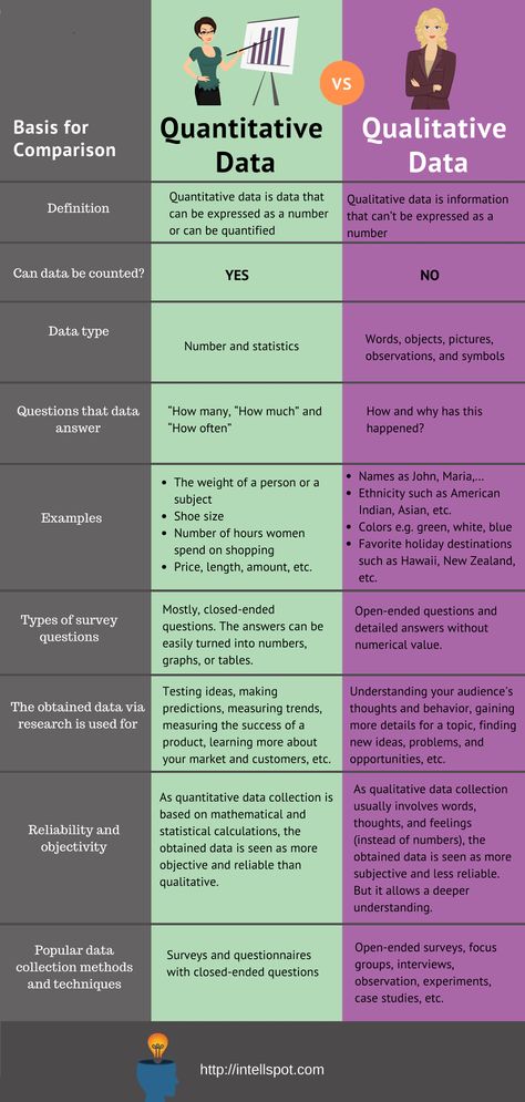 This infographic represents a detailed comparison between quantitative and qualitative data collection methods. See more on the post Quantitative Vs Qualitative Data, Research Article Writing, Qualitative And Quantitative Research, Qualitative Vs Quantitative, Data Collection Methods, Qualitative Research Methods, Research Methodology, Qualitative Research, Scientific Writing