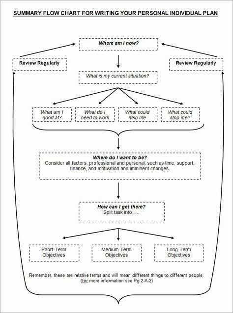 40 Individual Development Plan Template | Desalas Template Individual Development Plan, Development Plan Template, Personal Development Plan Example, Professional Development Plan, Career Development Plan, Personal Development Plan Template, Action Plan Template, Employee Development, Development Plan