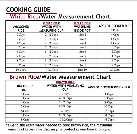 Rice cooker measurements Rice Measurements, Rice Cooker Spanish Rice, Rice Cooker Mexican Rice, Rice Cooker Pasta, Rice Cooker Pancake, Stove Top Rice, Multicooker Recipes, Sausage Jambalaya Recipe, Quinoa In Rice Cooker