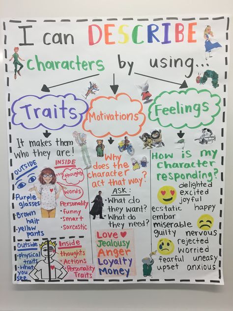 This anchor chart features a graphic organizer that can be used to help students describe characters. Describe Characters Anchor Chart, Character Description Anchor Chart, Understanding Characters Anchor Chart, Describing Characters In A Story, Comparing Characters Anchor Chart, Character Motivation Anchor Chart, Character Change Anchor Chart, Character Poster Ideas, Character Perspective Anchor Chart