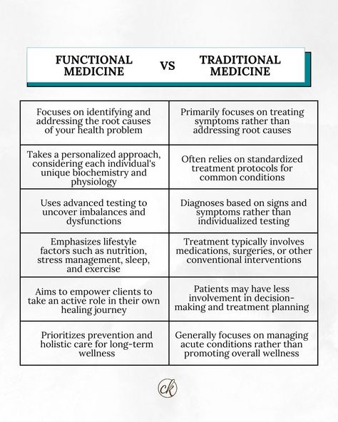 𝐊𝐧𝐨𝐰 𝐭𝐡𝐞 𝐝𝐢𝐟𝐟𝐞𝐫𝐞𝐧𝐜𝐞 𝐛𝐞𝐭𝐰𝐞𝐞𝐧 𝐟𝐮𝐧𝐜𝐭𝐢𝐨𝐧𝐚𝐥 𝐚𝐧𝐝 𝐭𝐫𝐚𝐝𝐢𝐭𝐢𝐨𝐧𝐚𝐥 𝐦𝐞𝐝𝐢𝐜𝐢𝐧𝐞!⁠ ⁠ Functional medicine focuses on finding and addressing the root causes of illness, using a personalized approach and advanced strategies to promote long-term wellness.⁠ ⁠ It's good to know how you can control your health in natural ways, renewing your cells through lifestyle changes.⁠ ⁠ If you're in Erie, CO or surrounding areas seeking a trusted healthcare partner, and need help uncovering the root cause of your health issues... Integrative Medicine, Traditional Medicine, Functional Medicine, Biochemistry, Holistic Wellness, Healthy Mind, Lifestyle Changes, Health Issues, Health Problems