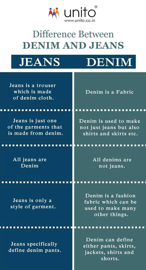 There are many difference between denim and jeans. Some of them are -Jeans is a trouser which is made of denim cloth whereas Denim is a fabric. All jeans are Denim but all Denim is not jeans. Visit Unito's website for more information. Fabric Guide, Product Knowledge, Fashion Drawing Tutorial, Fashion Dictionary, Types Of Jeans, Body Posture, All Jeans, Denim Jeans Men, Jeans Men