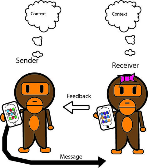 Emmert & Donaghy 2-Way Model of Communication:  The sender encodes a message that is sent then responded to. Throughout the exchange the context and internal thoughts of both individuals serve as a noise to the communication. I used thought bubbles specifically to reference to internal communication aspect. Interactive Model Of Communication, Internal Thoughts, Communication Pictures, Communication Illustration, Communication Process, Internal Communications, Thought Bubbles, Effective Communication, Communication