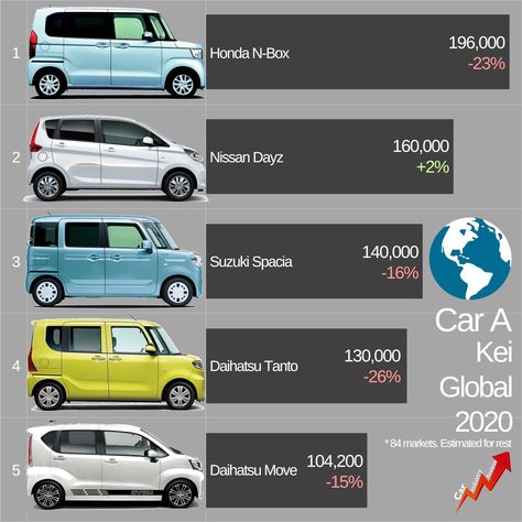 Kei Cars Japan, Cars Japan, Kei Cars, Kei Car, Industry Analysis, New Clients, Cars For Sale, Spa, Japan