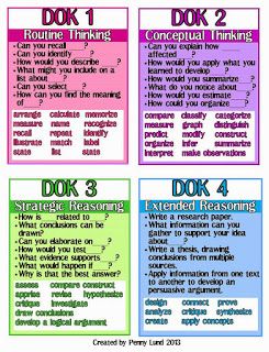 It's Elementary!: Webb's Depth of Knowledge & DOK Posters FREEBIE! CCSS and PARCC questions are on based on DOK rather than Bloom's Taxonomy. Most come from DOK 2 and 3. Higher Level Thinking, Depth Of Knowledge, Higher Order Thinking, Instructional Strategies, Instructional Coaching, Beginning Of School, Teaching Strategies, Thinking Skills, Teaching Tips