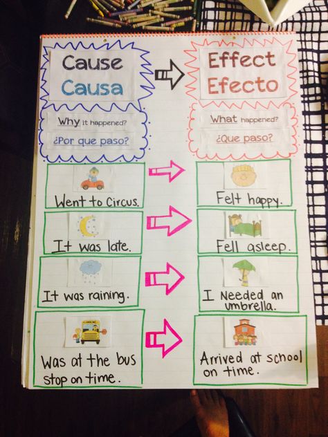 Cause And Effect Anchor Chart, Cause And Effect Chart, Ela Anchor Charts, English Units, School Board Decoration, Writing Anchor Charts, Teacher Activities, Super Teacher, English Grammar Worksheets