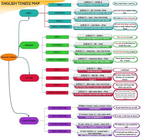 My English Tenses Map | ScriptorRa English Tenses Chart, Study English Grammar, Tenses Chart, English Tenses, Tenses English, Grammar Posters, English Grammar Tenses, English Grammar Rules, Grammar Exercises