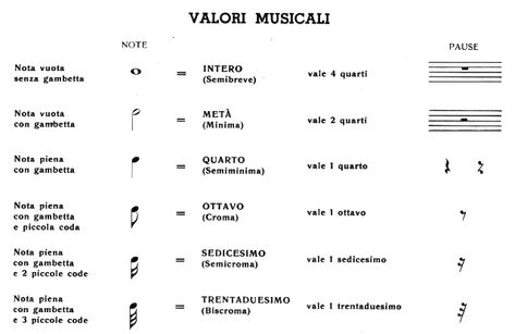 valori delle note musicali Musical, Math Equations, Coding, Music