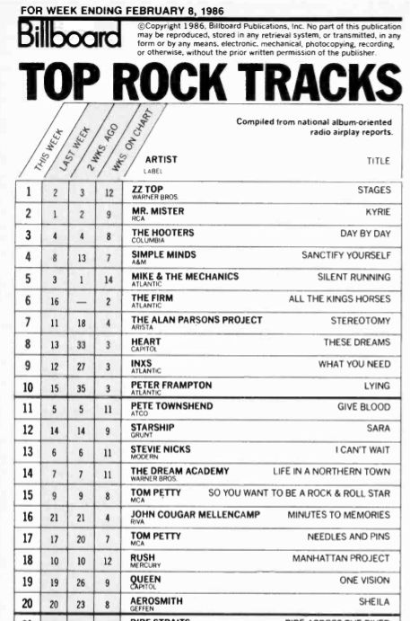 Billboard Top 20 Rock Songs February 8th 1986. Billboard Top 100, Book Man, 1980s Music, Zz Top, Rock Songs, 80s Music, Music Charts, Music Playlist, Top 20