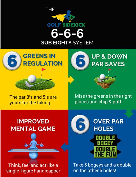 Golf Strategy: How to Break 80 in Golf – My 666 Method - Golf Sidekick Golf Room, Golf Fitness, Golf Club Grips, Golf Score, Golf Trolley, Golf Stuff, Golf Drills, Golf Exercises, Golf Instruction