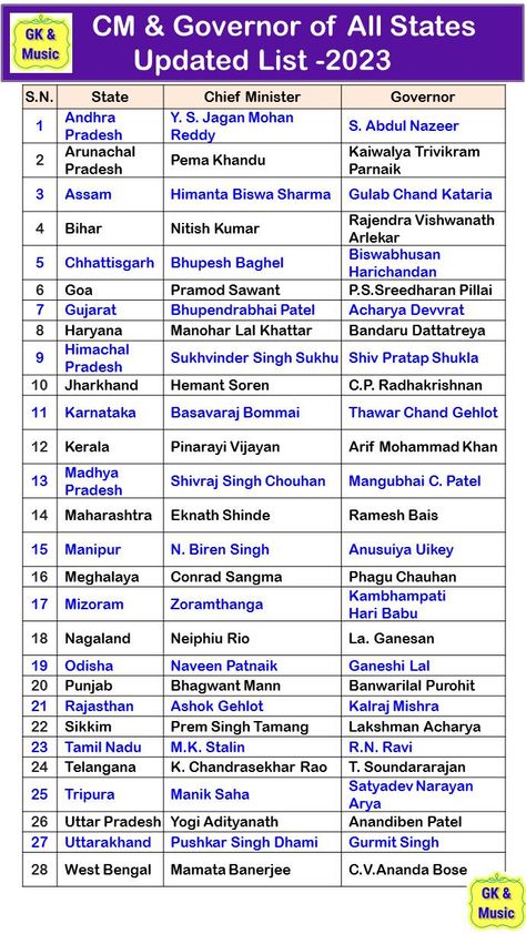 CM & Governor of All States 2023 List of Governors of Indian States and UT 2023 India All State Cm Name List, India State And Capital List, States And Capitals Of India 2023, State And Capital Name Of India, Gk Knowledge In Hindi 2023, Indian Last Names List, Current Minister Of India 2024, Current Affairs 2023 In English, Indian States And Capitals