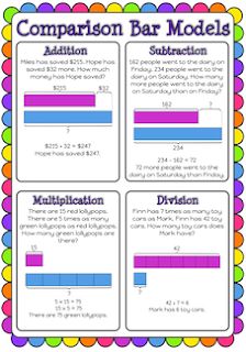 Comparison bar model poster for addition, subtraction, multiplication and division. Free and printable from Classroom Treasures. Math Instructional Coach, Singapore Bar, Multisensory Math, Free Printable Posters, Model Poster, Free Printable Clip Art, Math Learning Center, Math Models, Printable Clip Art