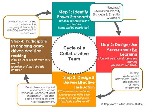 Professional Learning Communities in ... Solution Tree Plc Professional Learning Communities, Plc Professional Learning Communities, Plc Room, Instructional Facilitator, Instructional Coaching Tools, Admin Ideas, Principal Ideas, Pyramid Model, Instructional Leadership