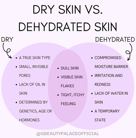 Skin educational post Skin Conditions Pictures, Facial For Dry Skin, Skin Advice, Perfect Skin Care Routine, Preventative Health, Facial Skin Care Routine, Skin Pores, Dry Skin Care, Dehydration