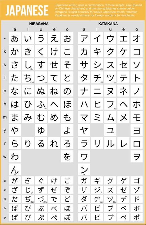 Hiragana/Katakana Chart~ Katakana Chart, Taal Posters, Hiragana And Katakana, Japanese Hiragana, Learn Japan, Hiragana Katakana, Bahasa Jepun, Materi Bahasa Jepang, Basic Japanese Words