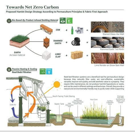 Natural Neighbours : Permaculture Commons Project Brief : To explore at-scale craft production in large scale industrial facilities, incorporating materials and by-products from various sources, including market gardens, whiskey distilleries, autograss automobiles and aeronautical equipments where circular economy is practiced. #architecture #housing #residential #coliving #permaculture #passivhaus #humancentred #digitalsketch #handsketch #offgrid Permaculture Architecture, Project Brief, Permaculture Principles, Whiskey Distillery, Improve Soil Quality, Permaculture Design, Straw Bales, Market Garden, Diagram Architecture