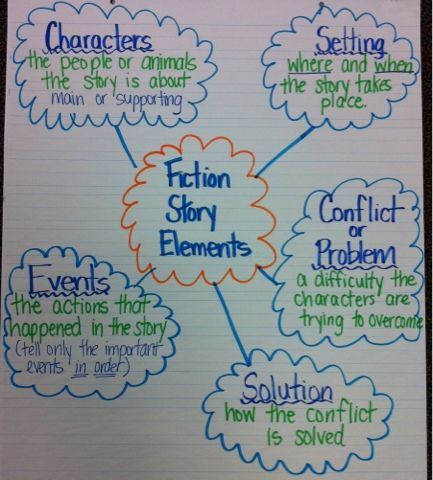 historical fiction anchor charts | Historical (Great connection with Columbus Day last week!) Fiction Story, Fiction Writing Anchor Chart, Elements Of Fiction Anchor Chart, Historical Fiction Anchor Chart, Story Elements Anchor Chart 3rd Grade, Fiction Non Fiction Anchor Chart, Fictional Narrative Anchor Chart, Realistic Fiction Anchor Charts, Fiction Story Elements Anchor Chart