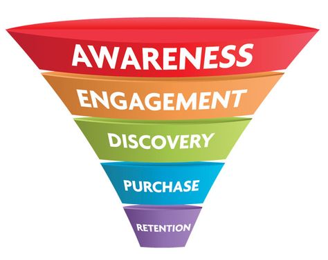 Why the Traditional Marketing Funnel is Sabotaging Your Conversions Traditional Marketing, Website Promotion, Sales Funnel, Marketing Funnel, Sales Funnels, Conversion Rate, Influencer Marketing, Sales And Marketing, Digital Marketing Services