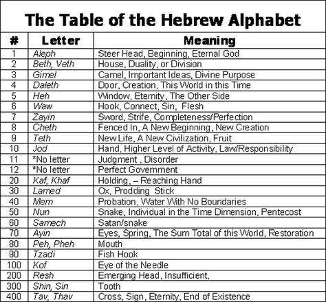 Mystery of the Hebrew Language Hebrew Numbers, Hebrew Alphabet Letters, Hebrew Language Learning, Hebrew Lessons, Hebrew School, Hebrew Roots, Biblical Hebrew, Super Sunday, Learning A Second Language