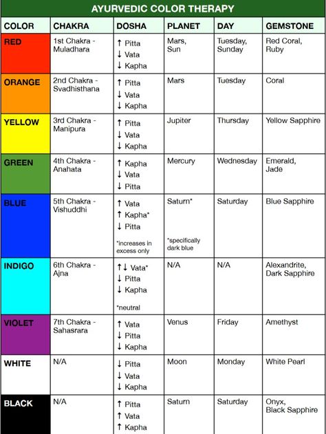 According to Ayurveda, each color has the power to heal or create imbalance. Discover the healing powers of each color, their effects on the doshas, the planets they represent (and therefore the best days to wear each color), and much more with this in-depth article on Ayurvedic Color Therapy. Colour Healing Therapy, Alchemy Knowledge, Ayurveda Day, Chestnut Flower, Astrology Telugu, Color Therapy Healing, Chakra Meanings, Therapy Healing, Ayurvedic Therapy