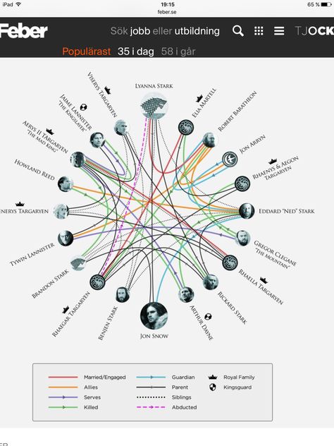 Game of thrones relationship chart. There should be a dotted sibling line between Jon Snow and Rhaenys & Aegon Targaryen. Jon Snow Family Tree, Jon Snow Parents, Game Of Thrones Theories, Game Of Thrones Instagram, Harry Lloyd, Isaac Hempstead Wright, Jon Snow And Daenerys, Eddard Stark, Ned Stark