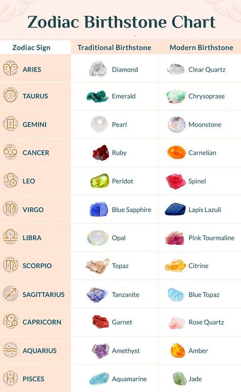 Zodiac Sign Stones, Zodiac Sign Gemstones, Zodiac Signs Birthday Month, Birth Gemstone Chart, Stone Names Gemstone, Birthstones By Zodiac Sign, Birth Month Gemstones, July Birth Stones, Birth Stones And Meanings