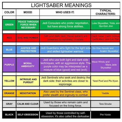 Star Wars Lightsaber Colors Meaning, Lightsaber Colors Meaning, Lightsaber Meaning, Lightsaber Color Meaning, Lightsaber Forms, Colors And Meanings, Lightsaber Colors, Star Wars Infographic, Jedi Lightsaber