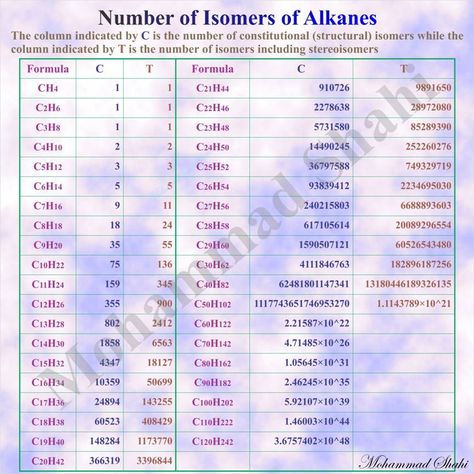 Alkanes Chemistry Notes, Chemistry Between Two People, Chemistry Basics, Physics Formulas, Chemistry Education, Physics Notes, Teaching Chemistry, Chemistry Notes, Organic Chemistry