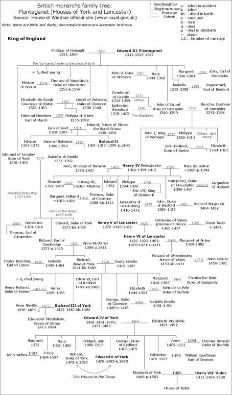 Katherine Swynford, English Aristocracy, Queen Victoria Family Tree, Greek Mythology Family Tree, Celtic Ancestry, English Ancestry, Genealogy Tree, House Of York, Celtic Fonts